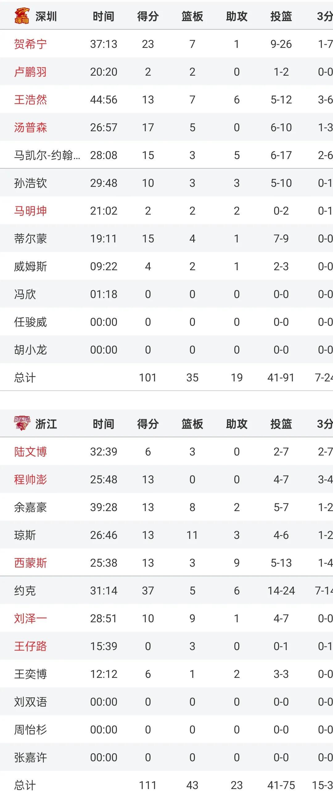 包含浙江队以惊人速度击败陕西队，跻身前列的词条