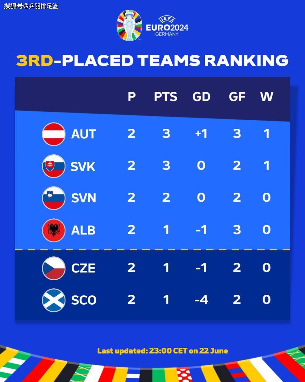 罗马尼亚迎来胜利，排名跃升积分榜前列 