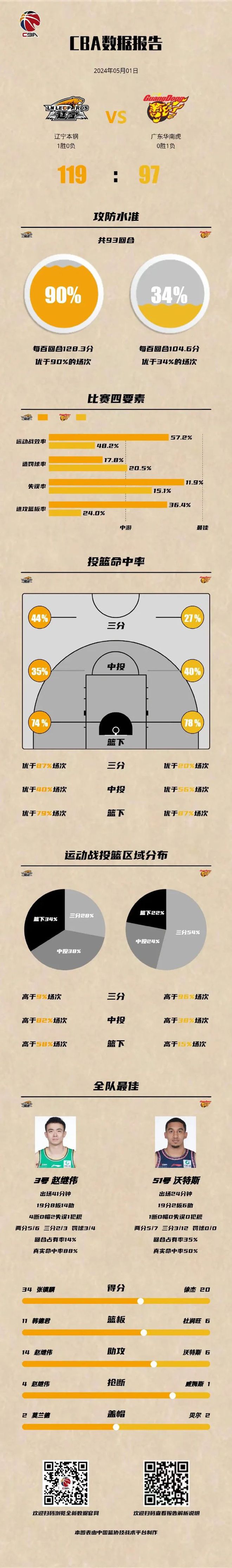 辽宁男篮大胜湖南队,斩获开门红 辽宁男篮大胜湖南队,斩获开门红