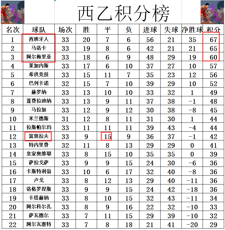 西班牙神奇绝杀，领跑小组积分榜的简单介绍