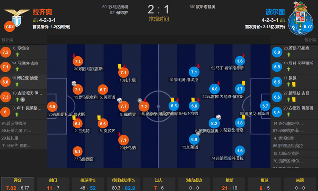 西班牙神奇绝杀，领跑小组积分榜的简单介绍