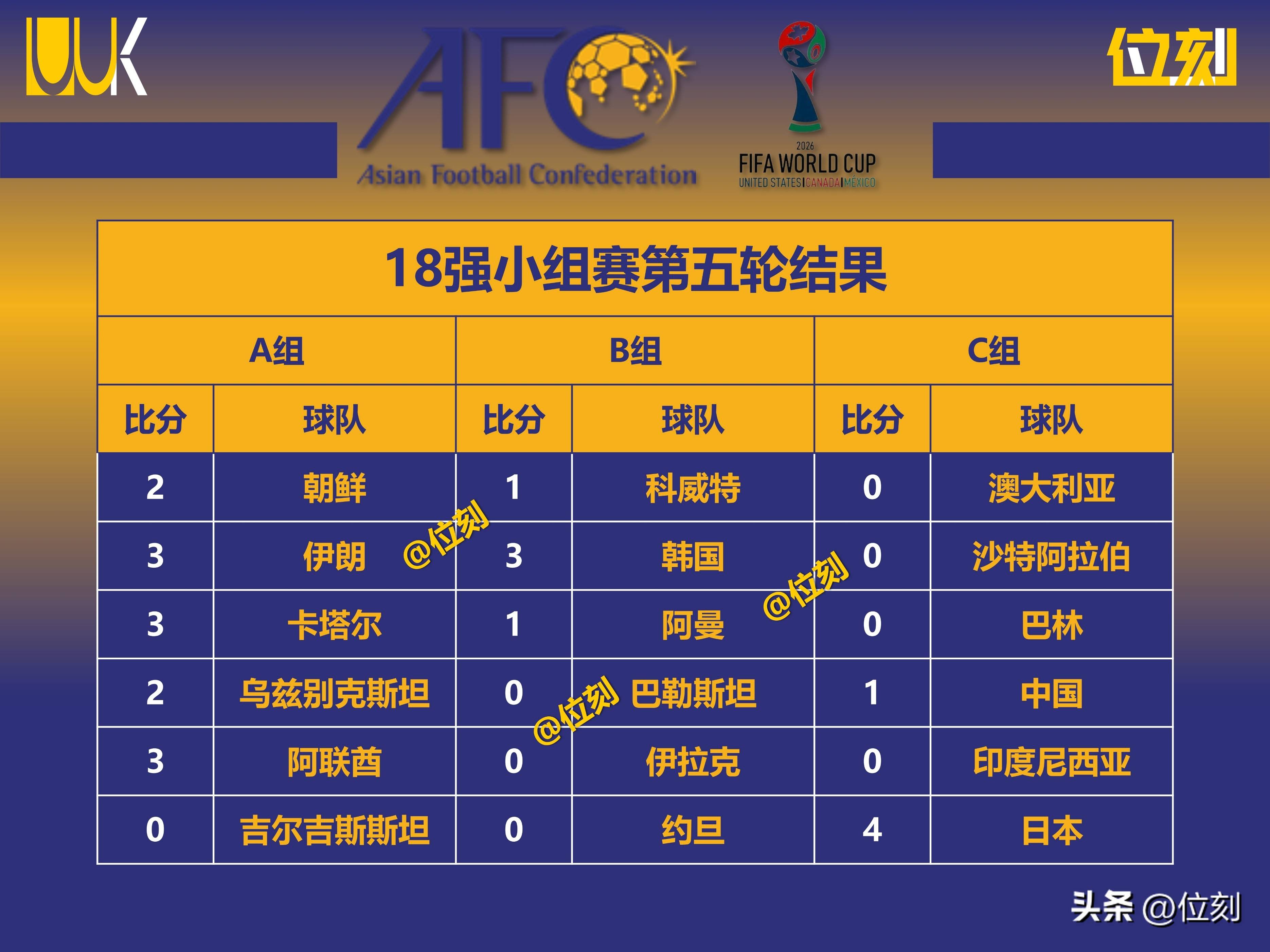国足大获全胜，晋级重要大赛八强 